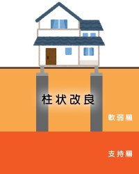 柱状改良工法のイメージ