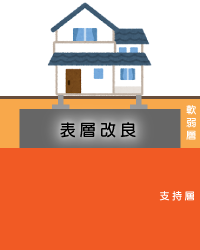 表層改良工法のイメージ