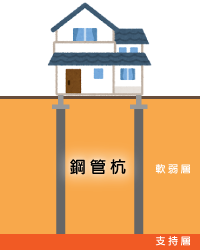 鋼管杭による地盤改良のイメージ